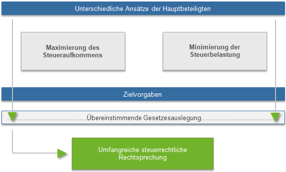 Steuerrechtsschutz Ansätze