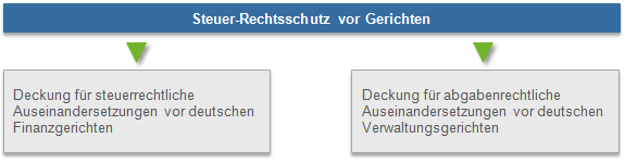 Steuerrechtsschutz vor Gerichten