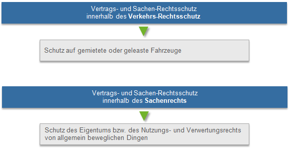 Vetragsrechtsschutz und Sachenrechtsschutz